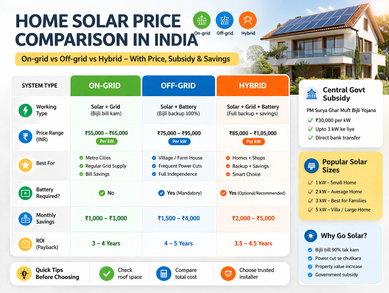 Home solar system price comparison in India