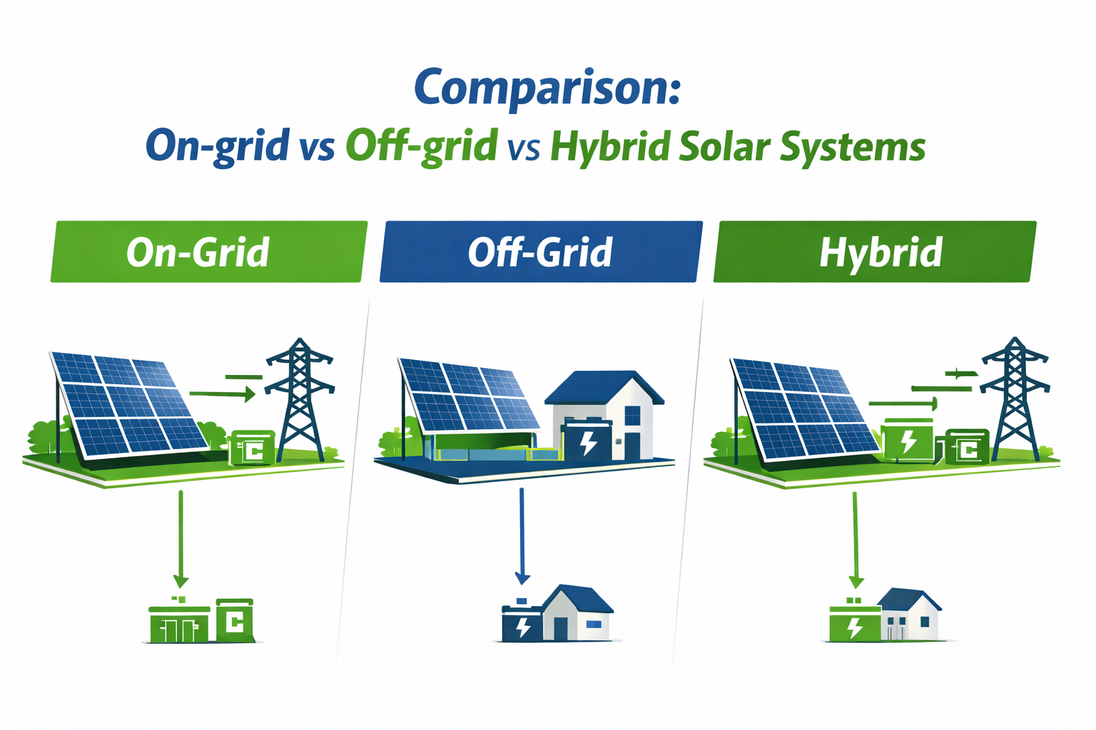 On-grid vs Off-grid vs Hybrid solar system diagram
